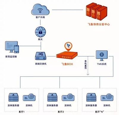 飛魚(yú)快傳 為第18屆全國(guó)院線(xiàn)國(guó)產(chǎn)影片推介會(huì)插上科技之翼